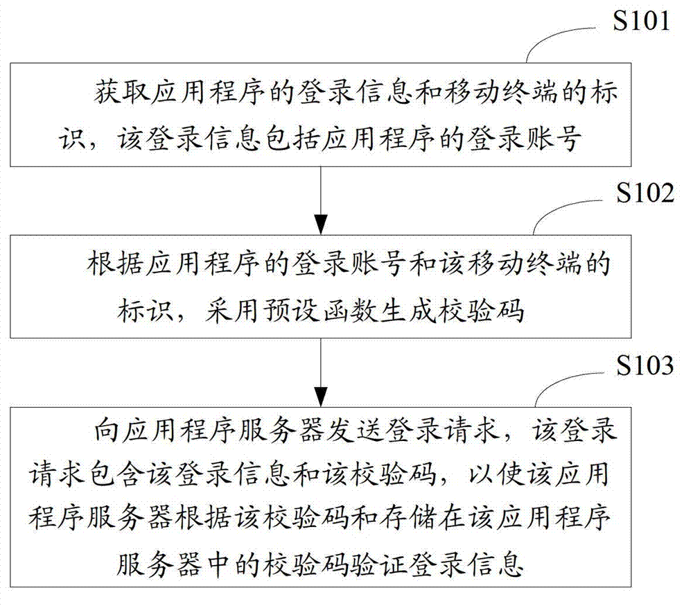 Login and verification method for application program