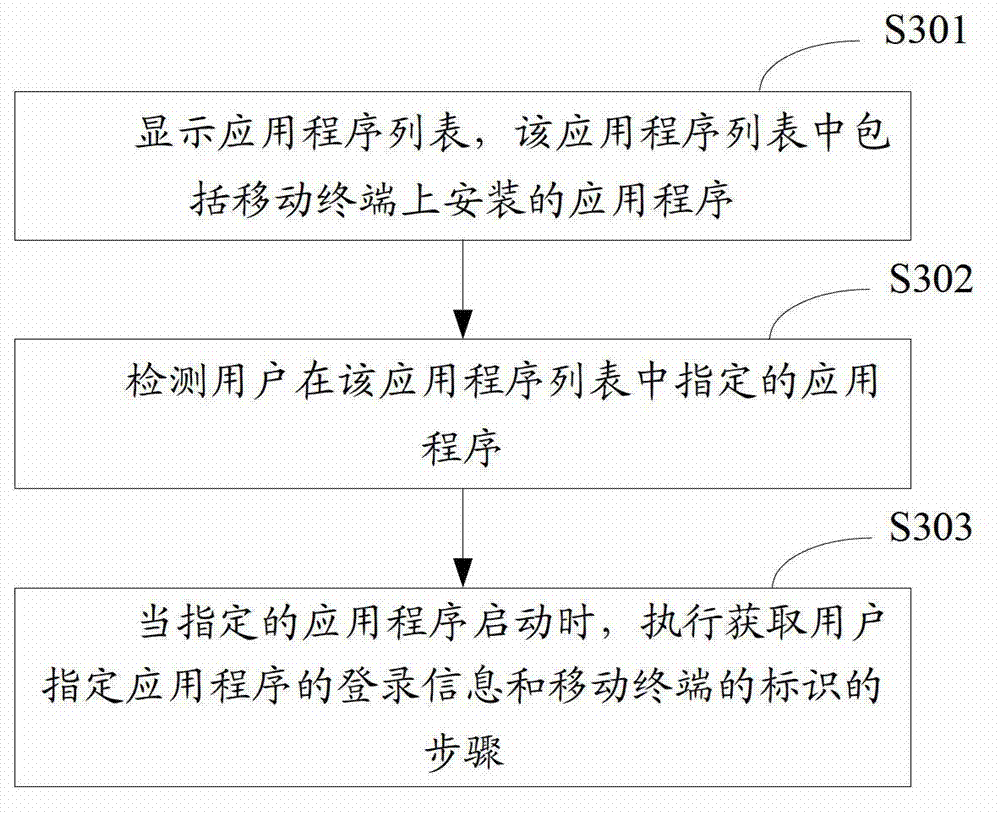 Login and verification method for application program