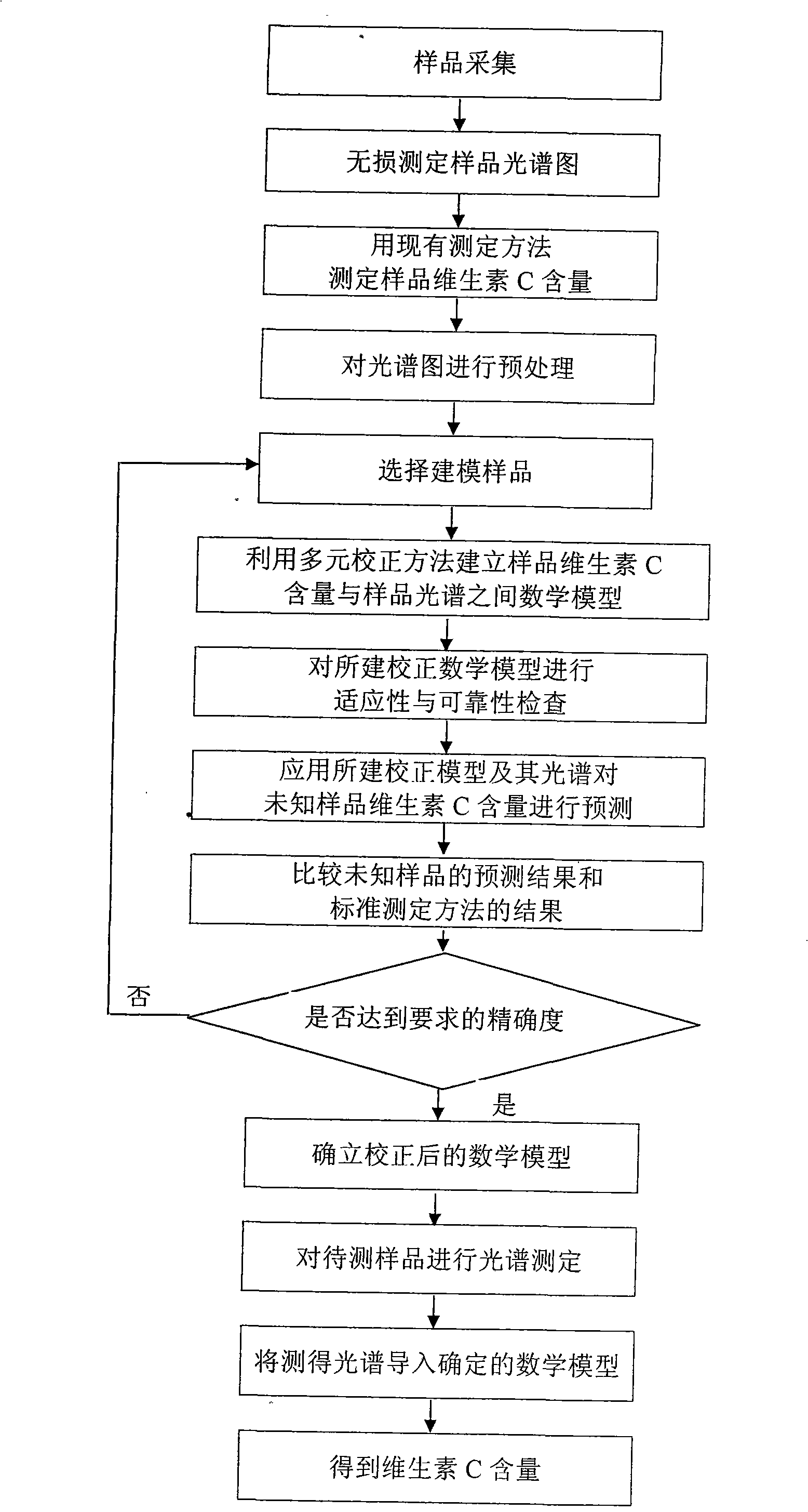 Optical spectrum rapid nondestructive detection method of fruit and vegetable vitamin C content