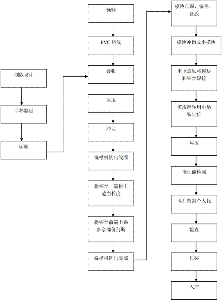 Double-interface card production process