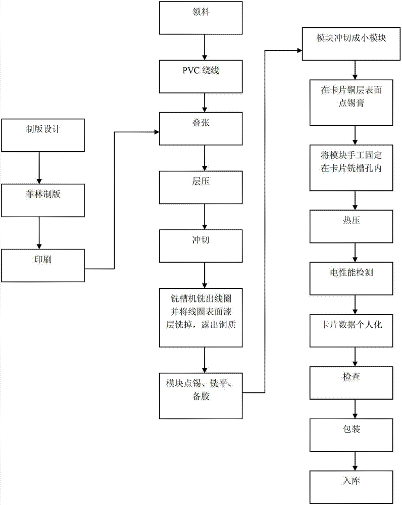 Double-interface card production process