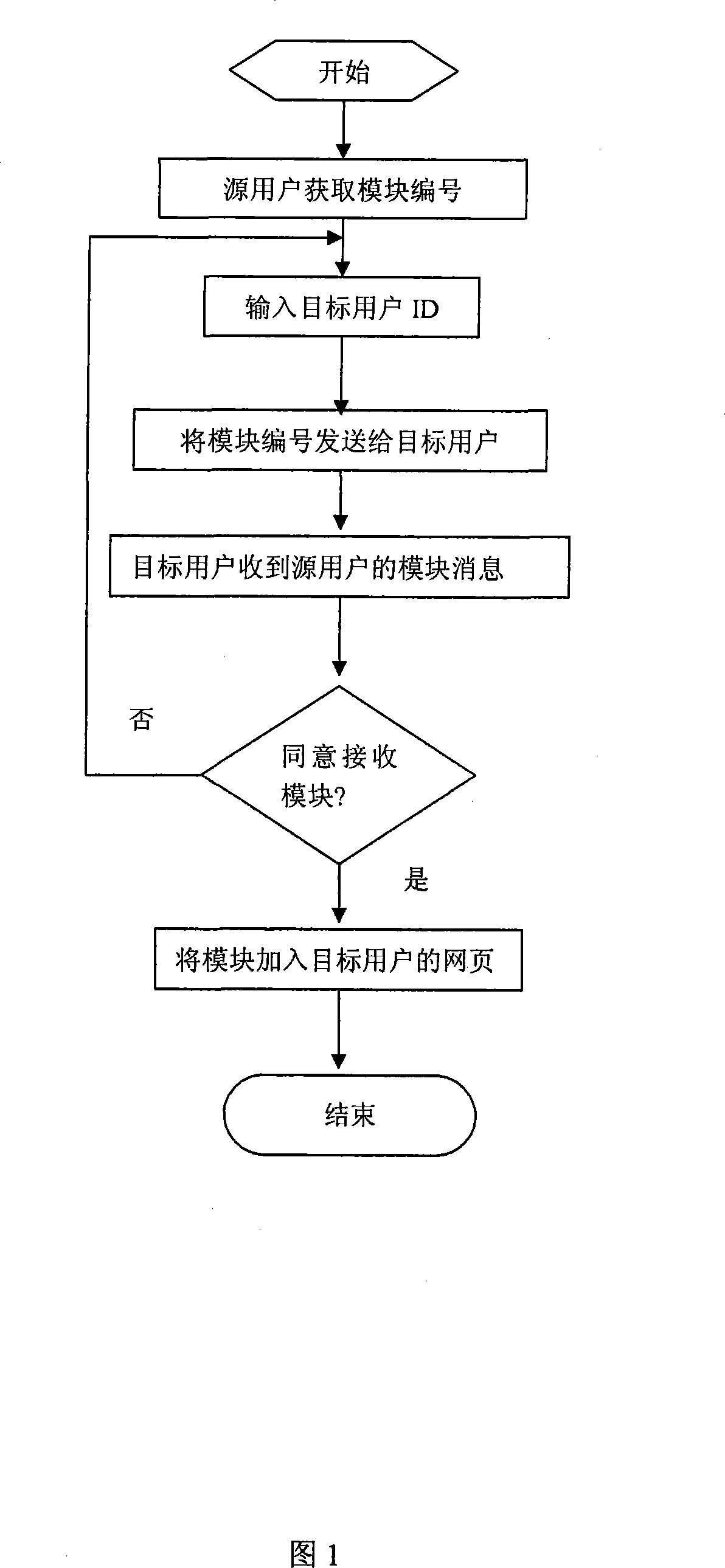 A method of module transmission among personal web pages in the website