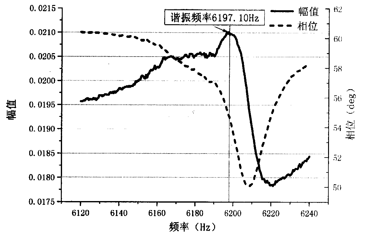 Bell-shaped oscillator type angular-seed gyroscope harmonic oscillator frequency cracking restraining method