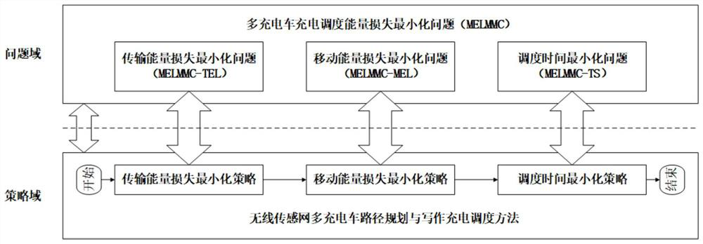 Wireless sensor network multi-charging vehicle path planning and cooperative charging scheduling method