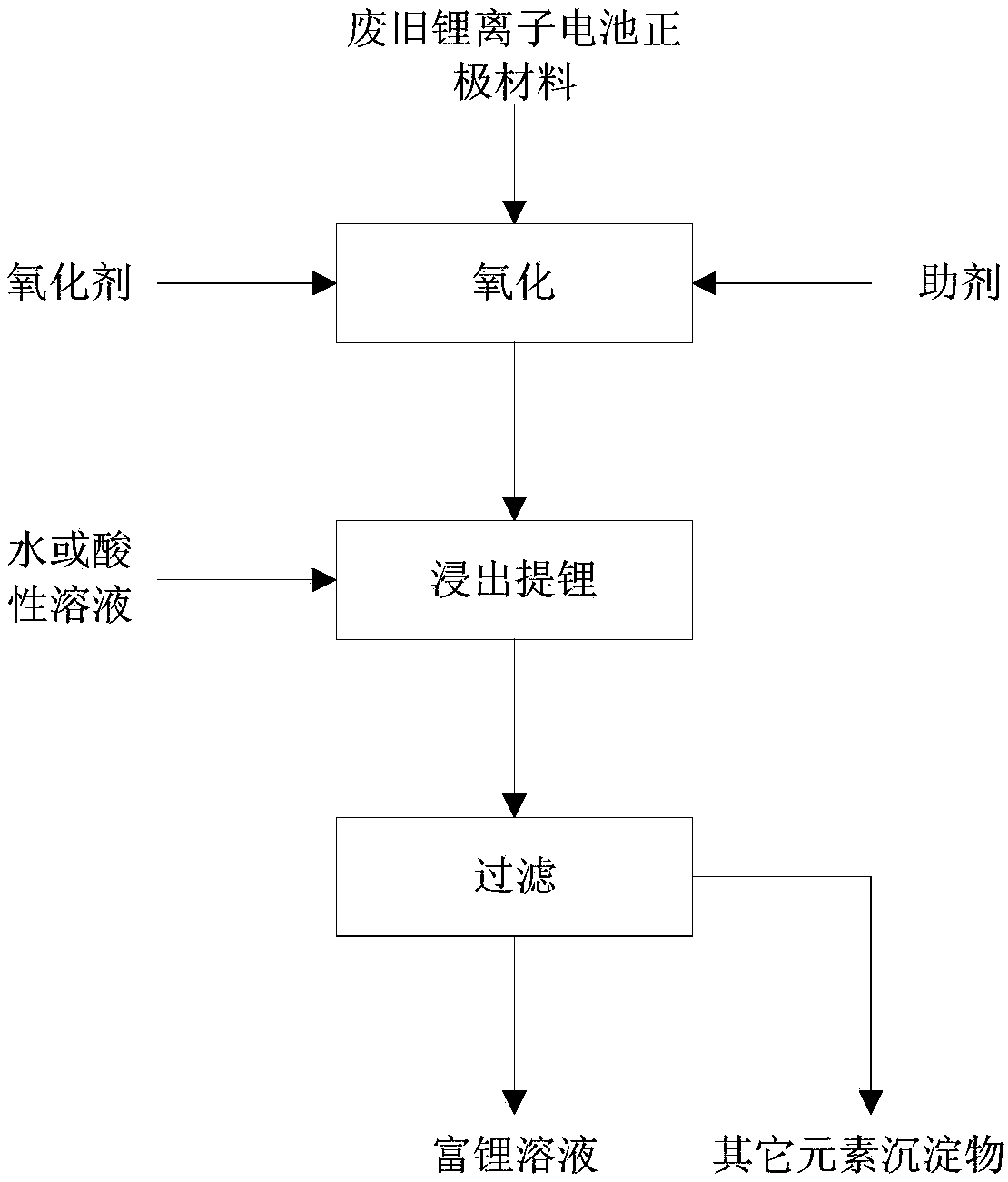 Method for selectively recycling lithium in waste lithium ion battery positive electrode material