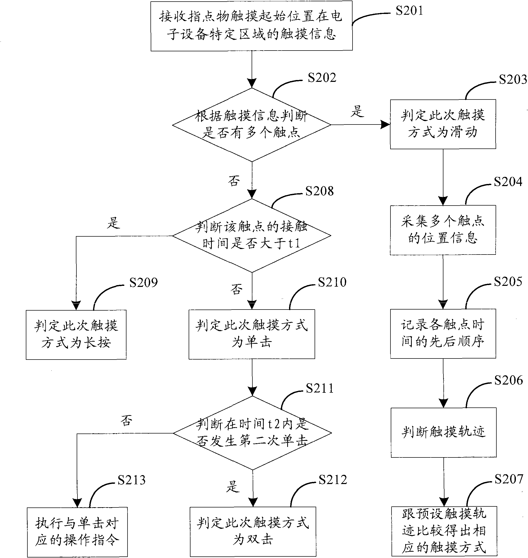 Electronic equipment, method for realizing prearranged operation instructions, and handset