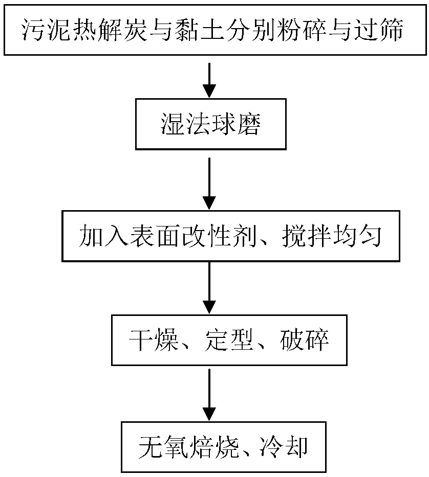 Fenton-like catalyst and preparation method of same