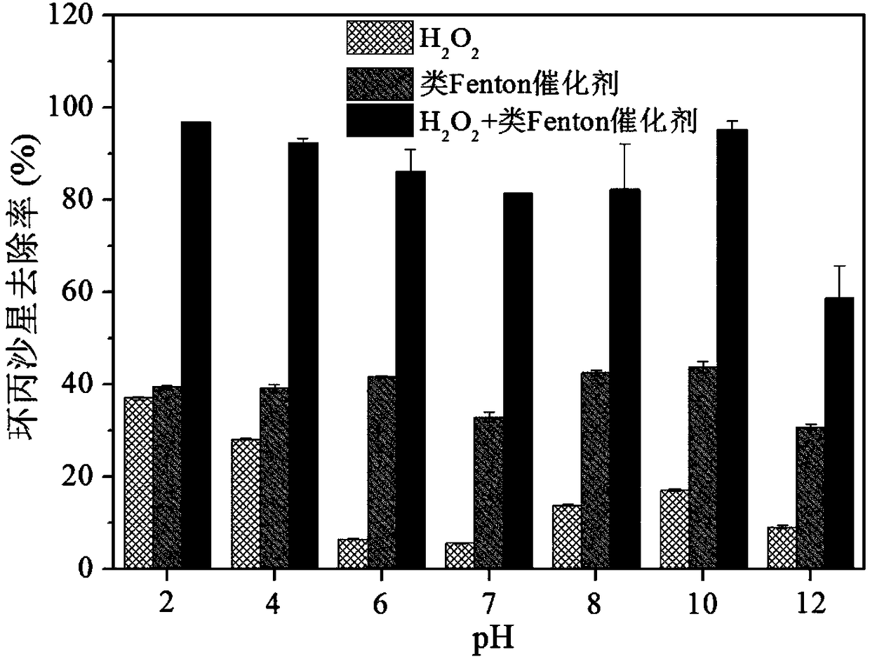 Fenton-like catalyst and preparation method of same