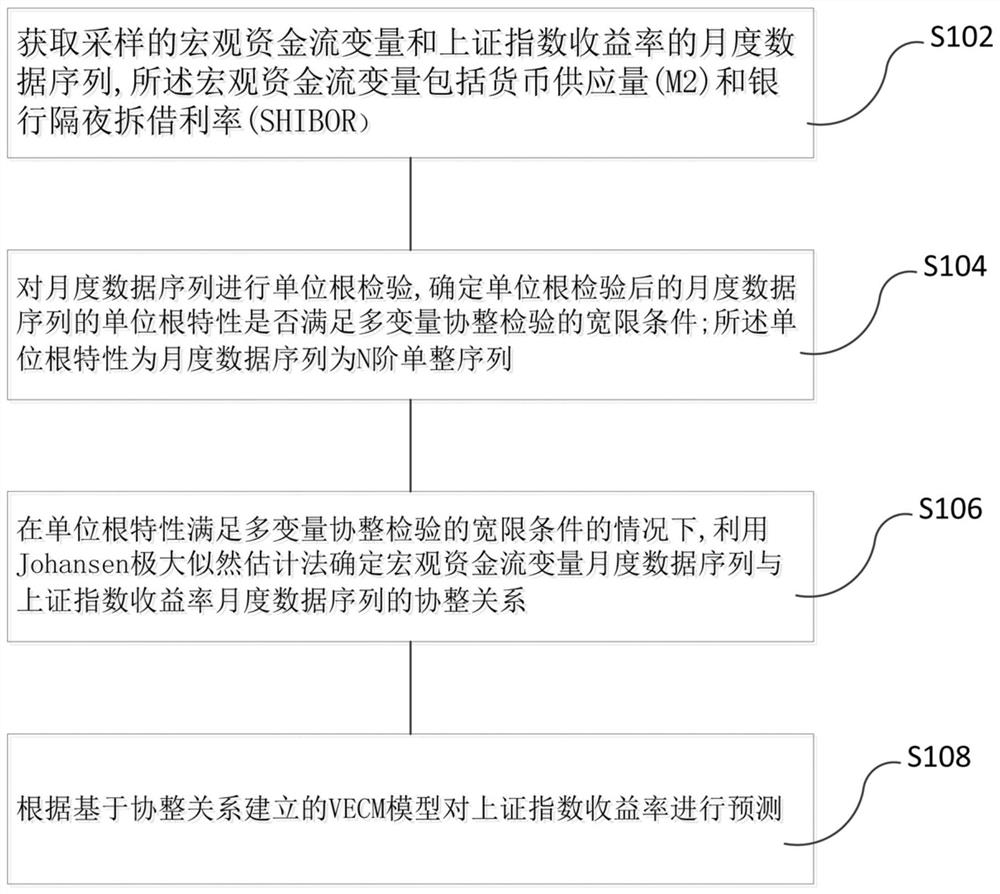 Forecasting method, device, equipment and medium for predicting return rate based on capital flow