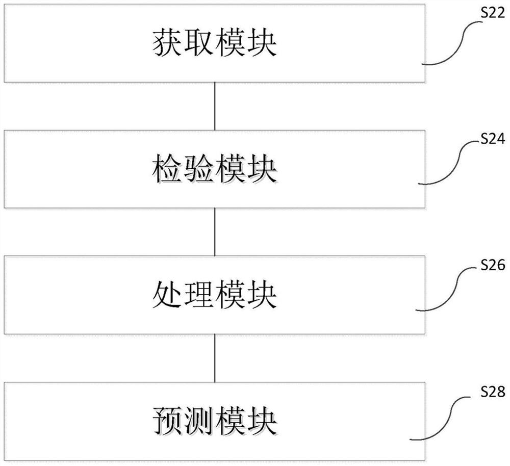 Forecasting method, device, equipment and medium for predicting return rate based on capital flow