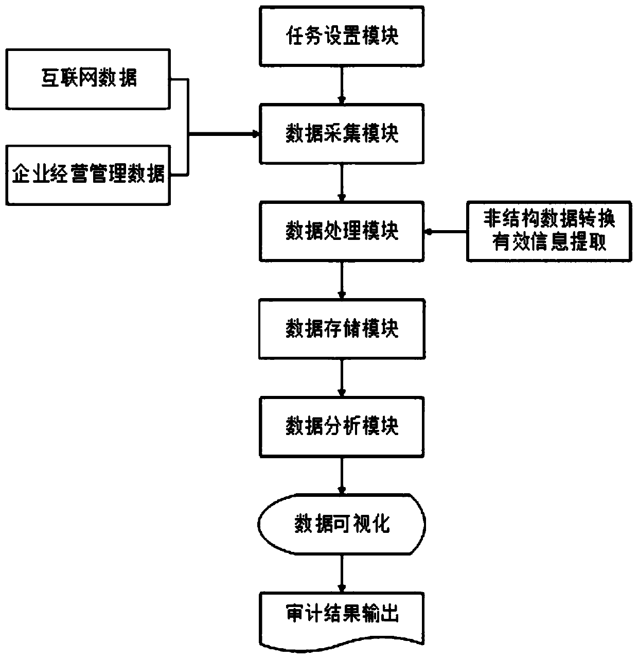 Digital auditing system and method based on process automation technology