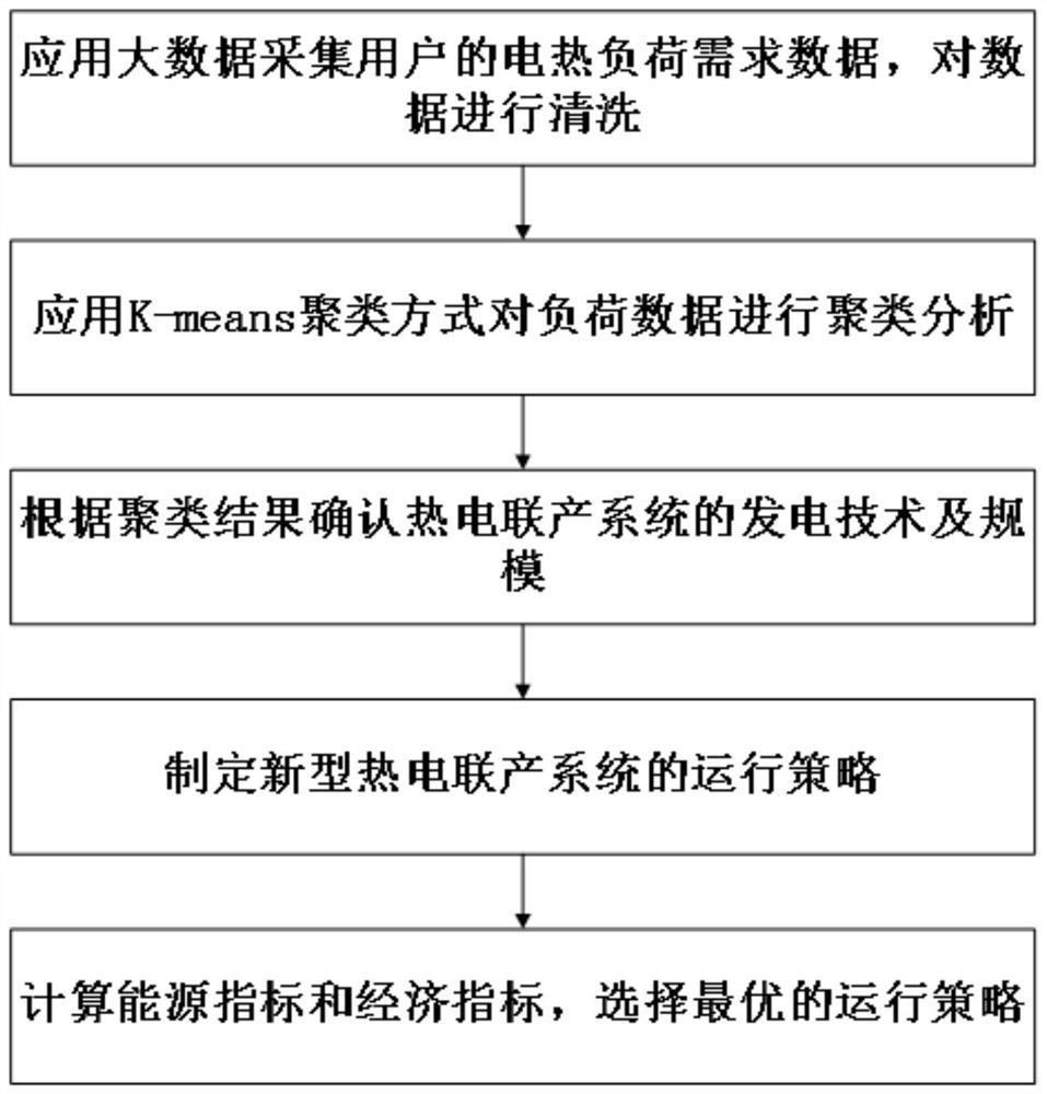 Efficient combined heat and power generation system design method based on clustering analysis