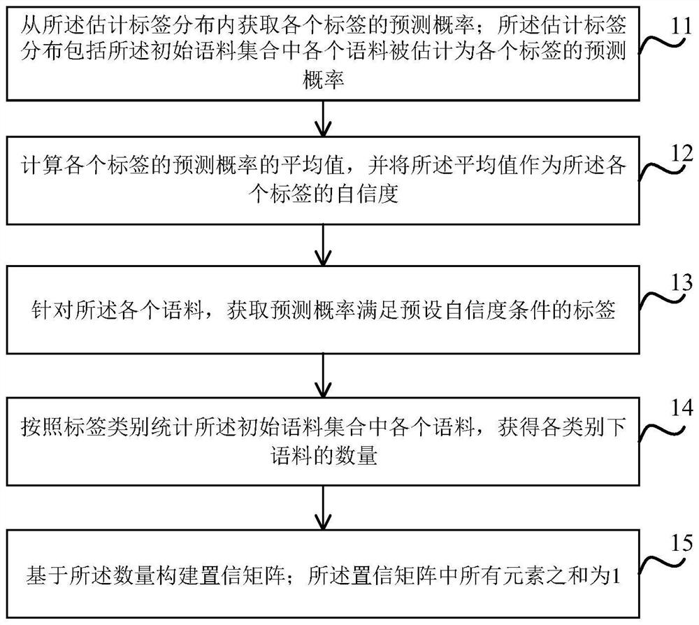 Corpus noise reduction method and device, electronic equipment and storage medium