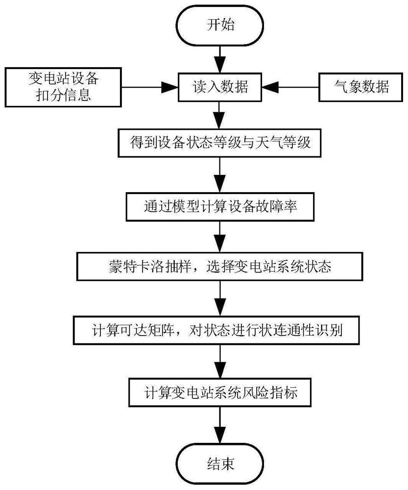 Substation operation risk assessment method considering time-varying state of electrical main equipment