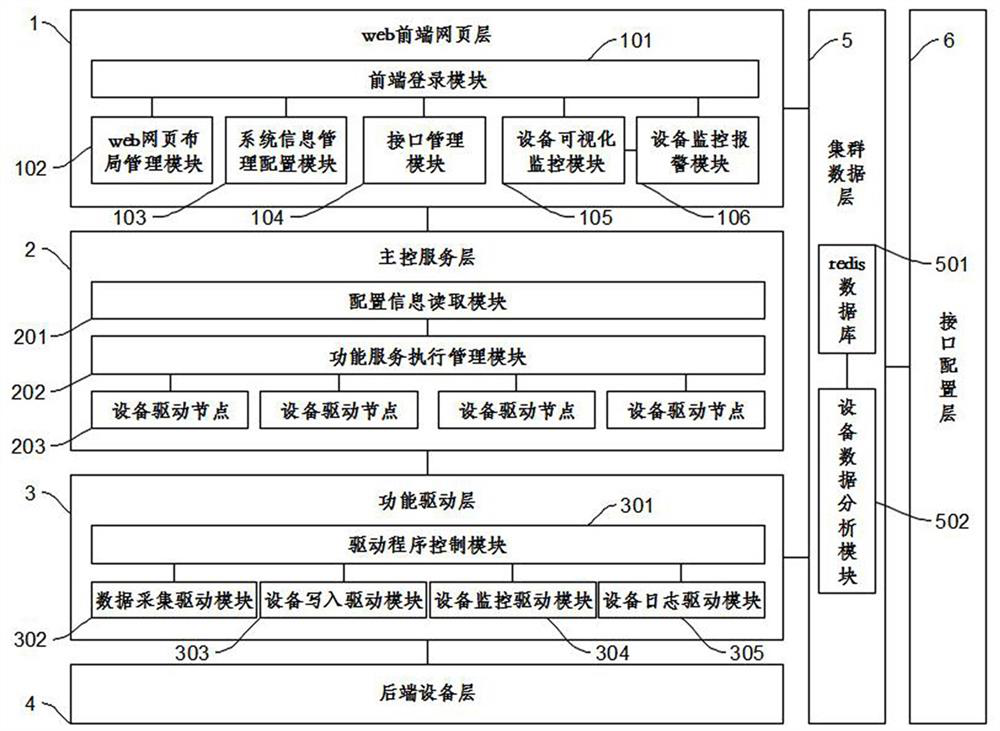 Function-integrated SCADA (supervisory control and data acquisition) system