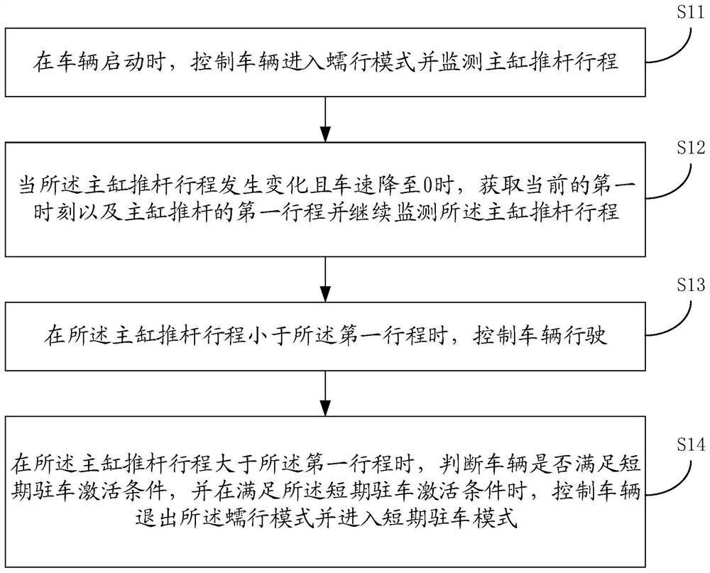 Vehicle control method and device, control equipment and vehicle