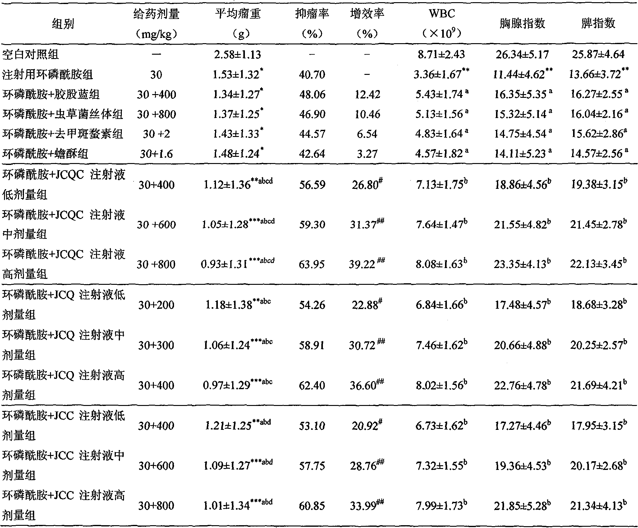 New composition of medication for anti cancer