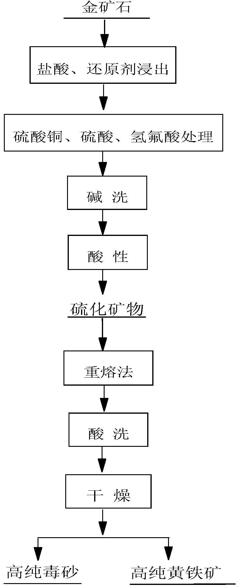 Method for extracting high-purity pyrite and arsenopyrite from carlin-type gold deposit