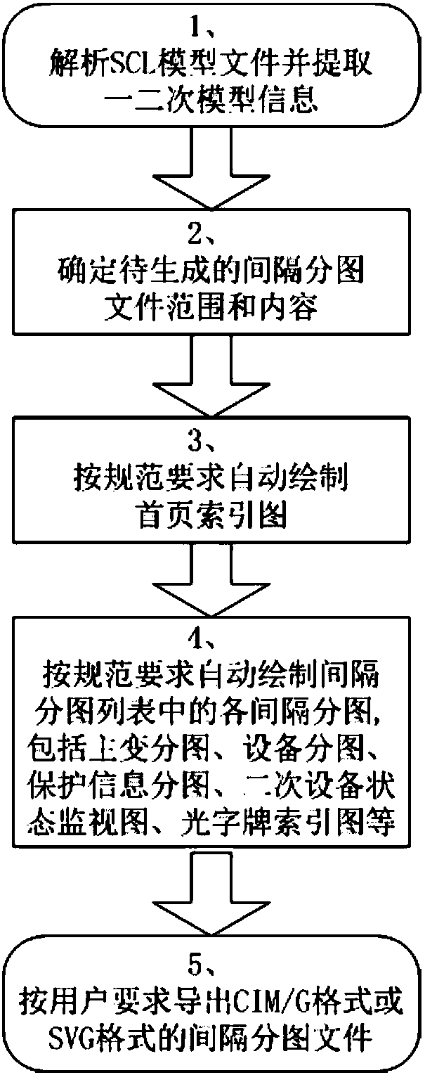 Method for automatically generating interval partite graph based on SCD file