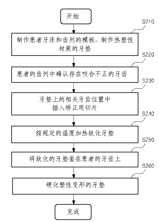 Dental pad for dentition malocclusion orthodontic treatment and use method thereof