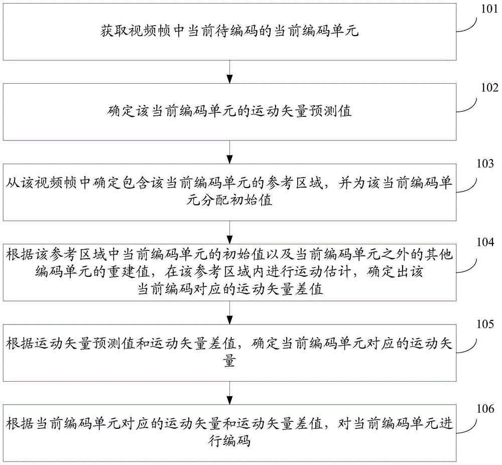 Video frame coding method, video frame decoding method, video frame coding device, and video frame decoding device