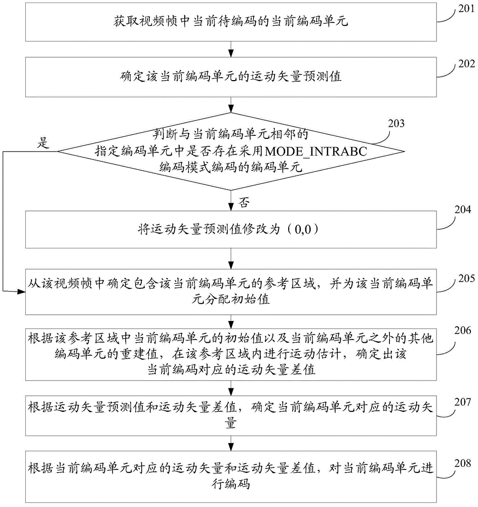 Video frame coding method, video frame decoding method, video frame coding device, and video frame decoding device