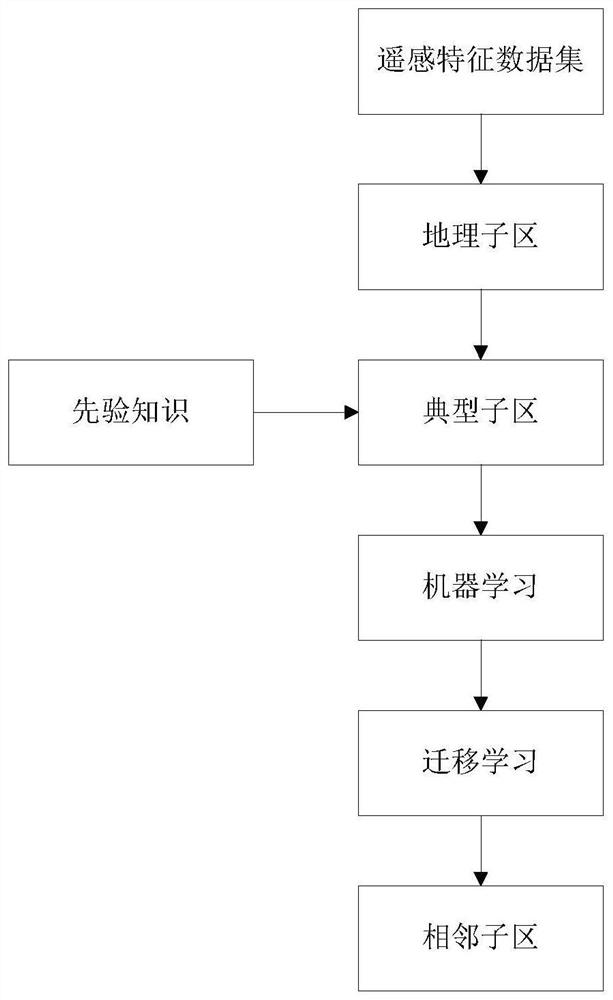 Crop intelligent remote sensing extraction method and system based on transfer learning