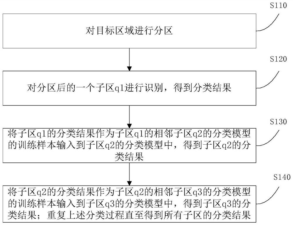 Crop intelligent remote sensing extraction method and system based on transfer learning