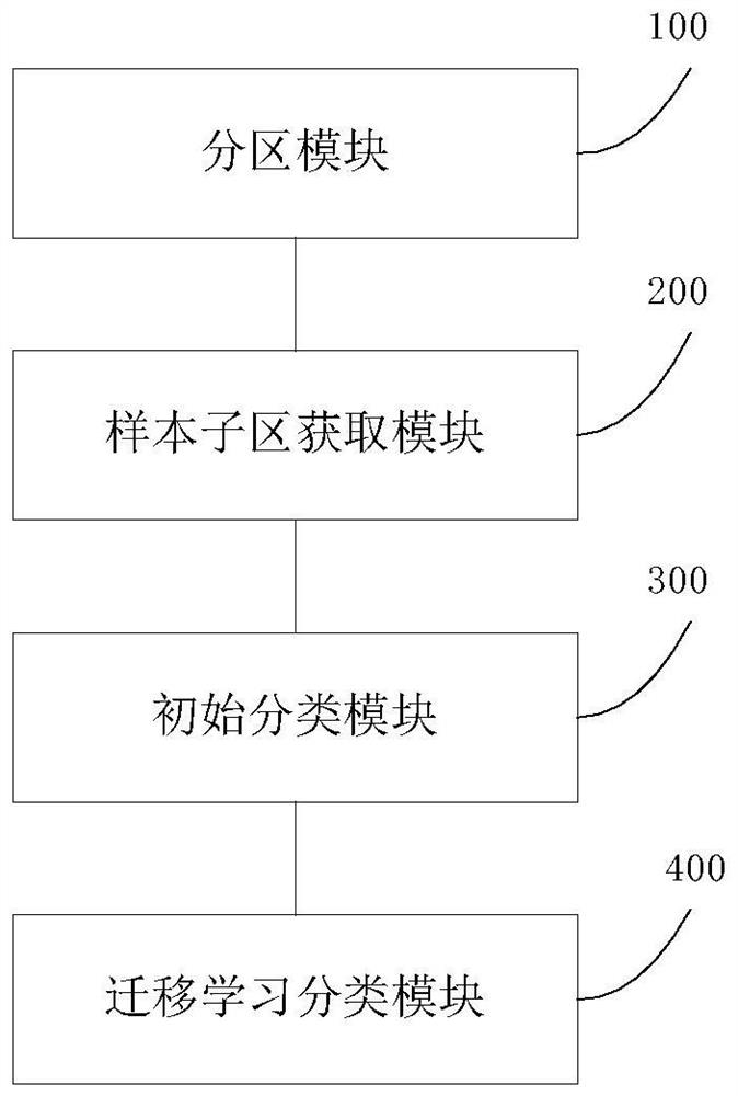 Crop intelligent remote sensing extraction method and system based on transfer learning