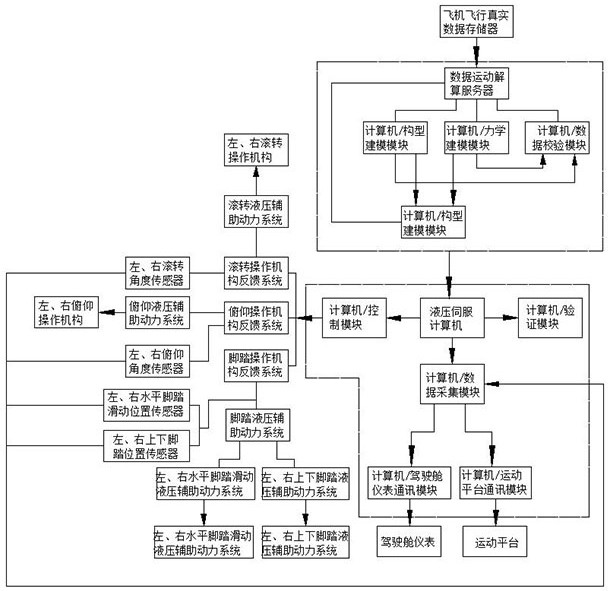 A control loading system for the driving operating system of a flight simulator