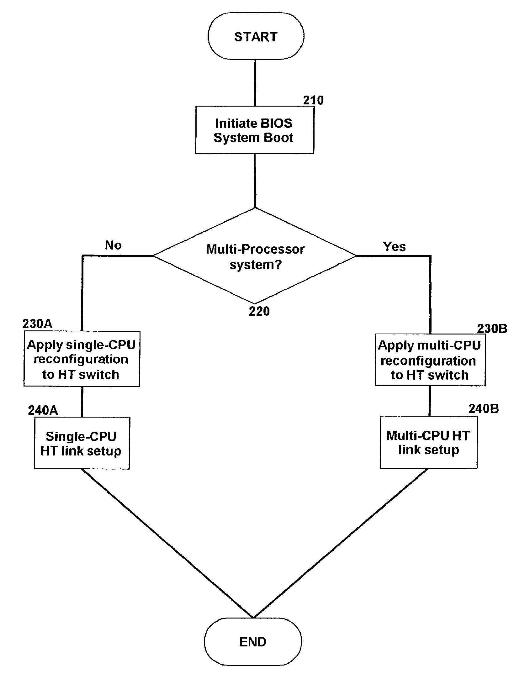 Structure for a flexibly configurable multi central processing unit (CPU) supported hypertransport switching