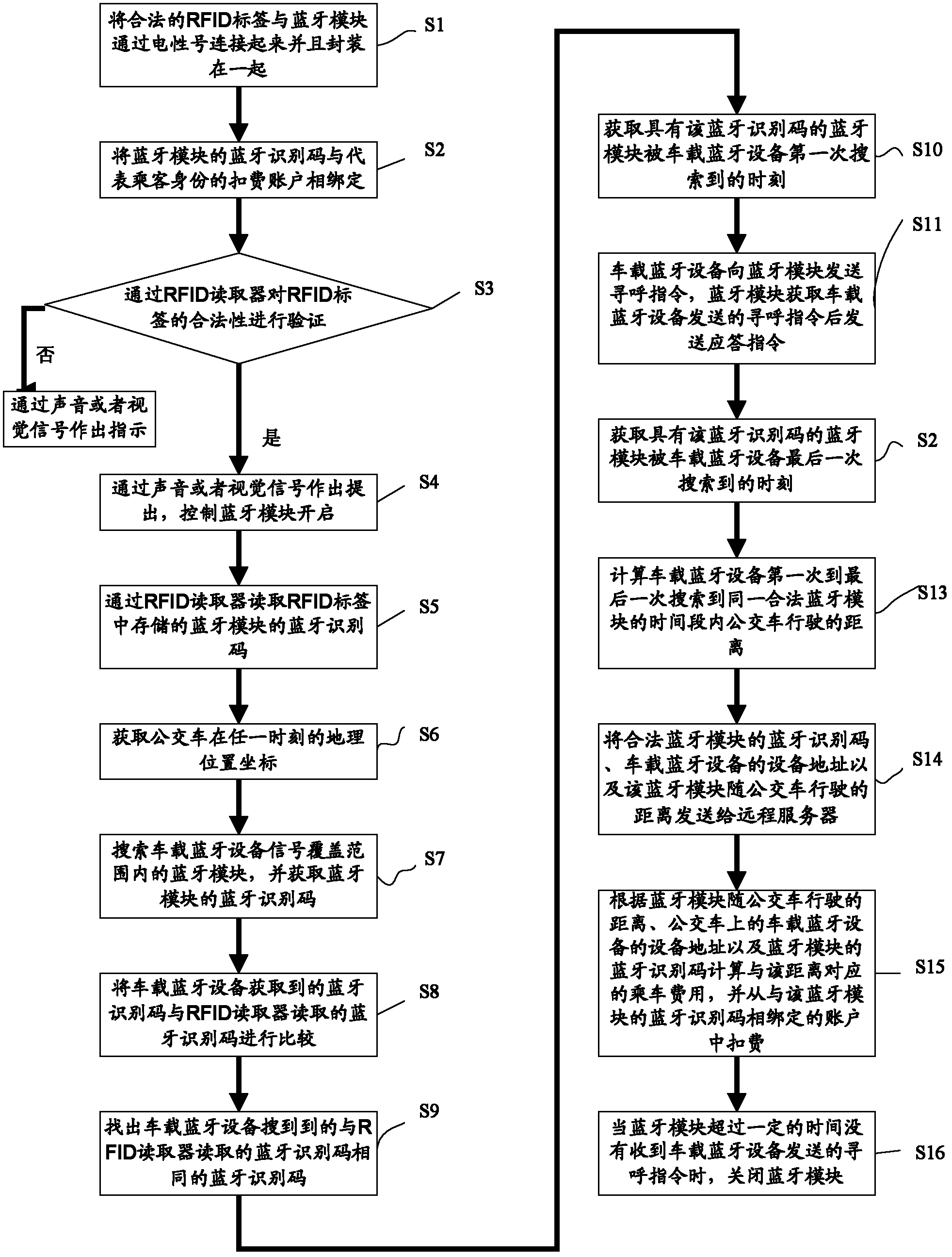 Method and system for automatic charging of bus in sections