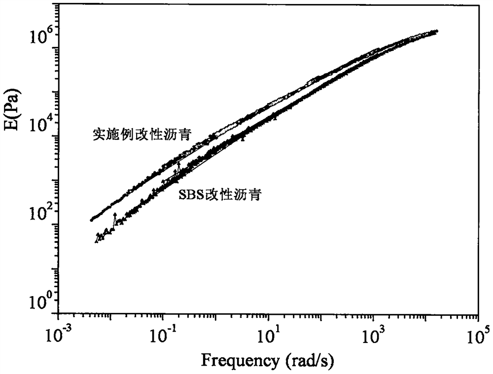 Preparation method of low-cost anti-segregation anti-aging modified asphalt