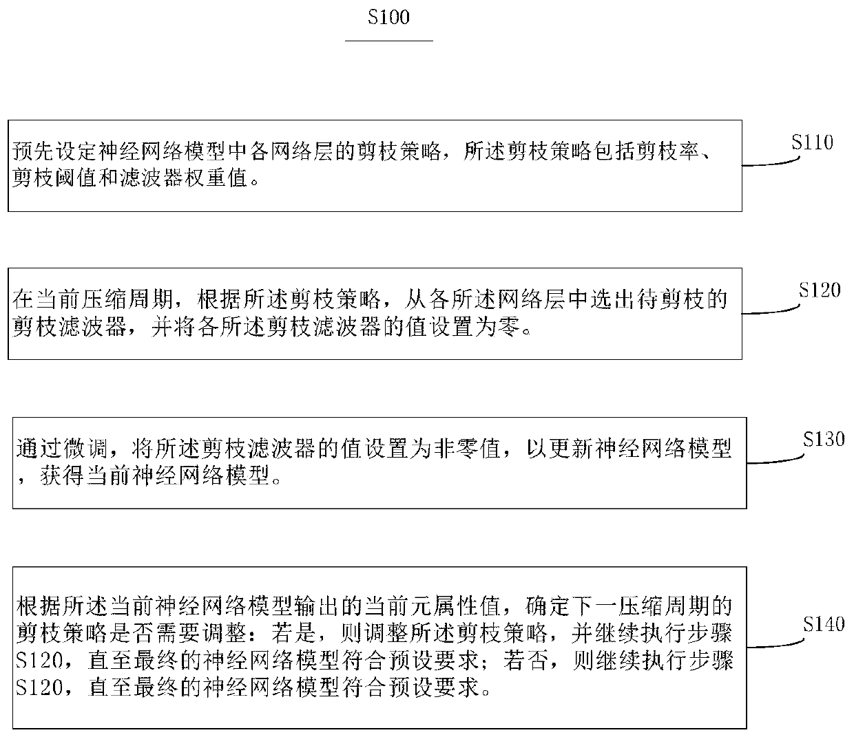 Neural network model compression method, system and device and medium