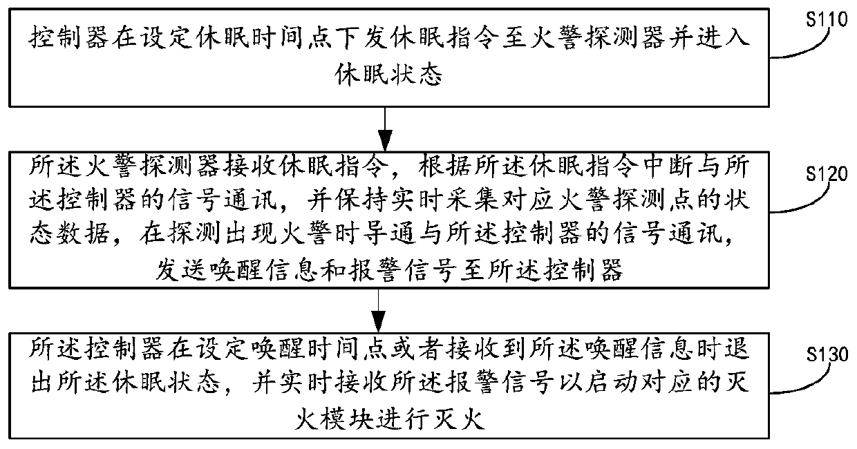 Vehicle-mounted fire protection system, method and device and storage medium