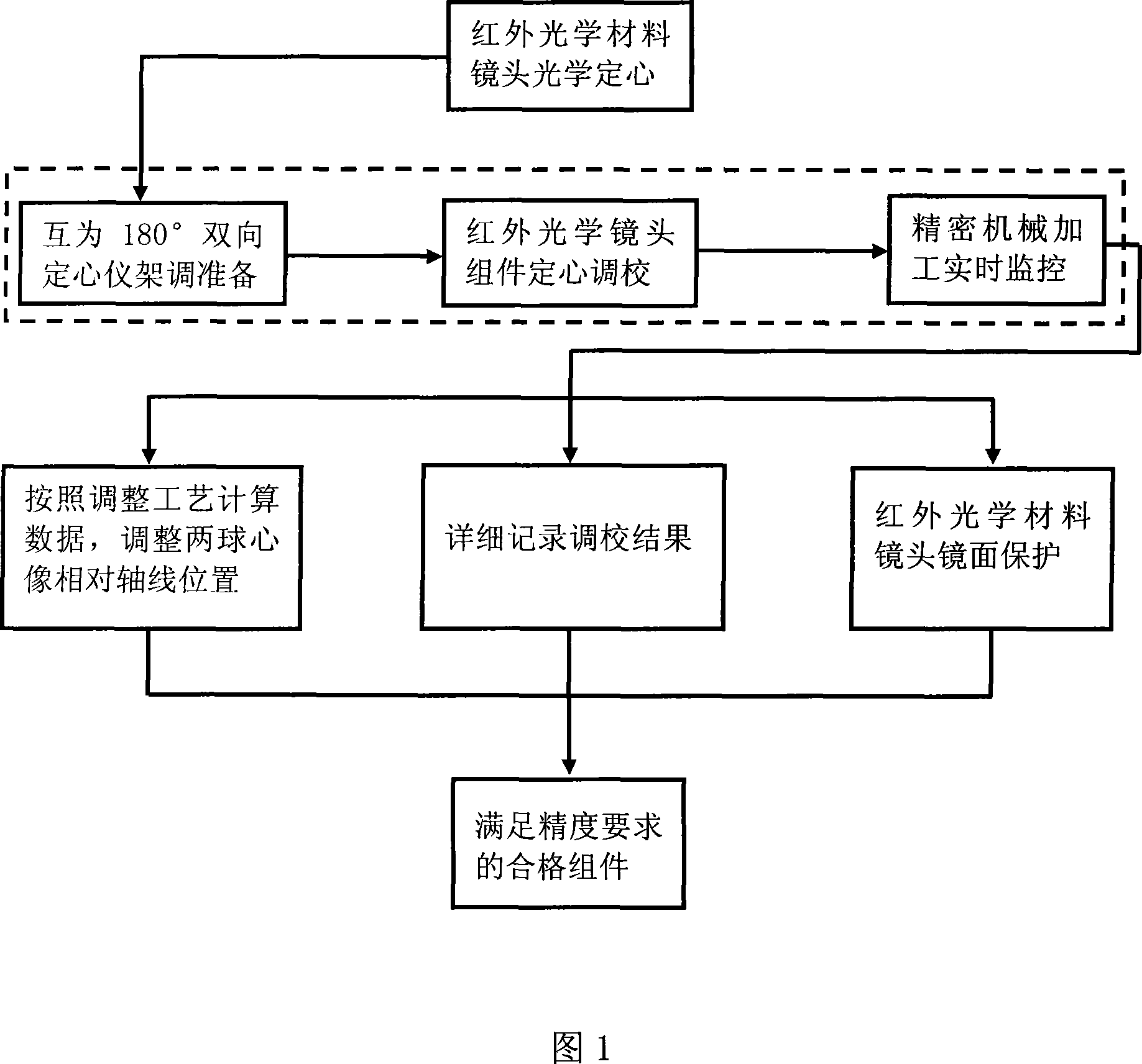 Infrared optical lens component bidirectional transverse alignment processing method and equipment