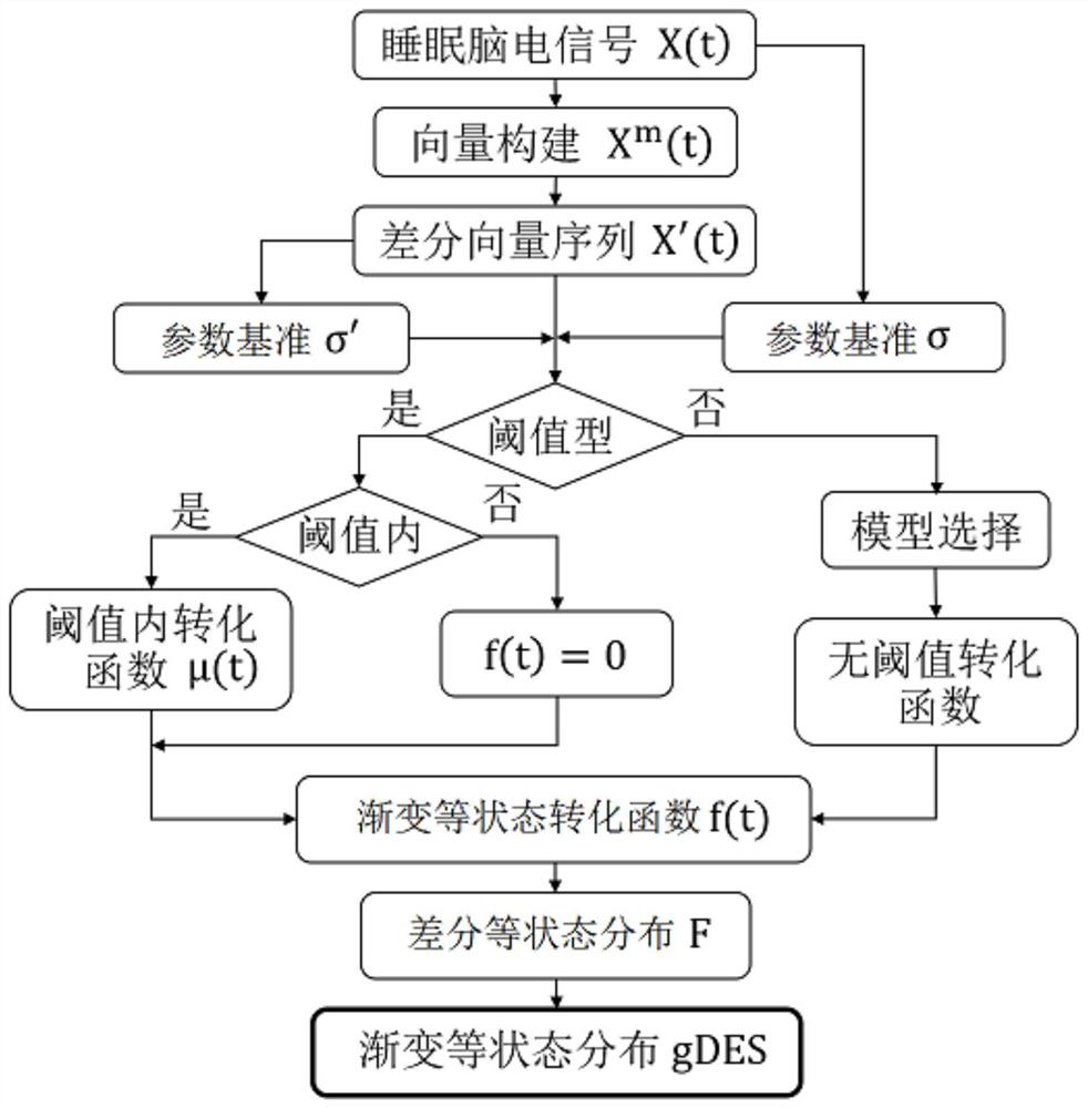 Sleep electroencephalogram signal amplitude analysis method based on gradient equal-state distribution