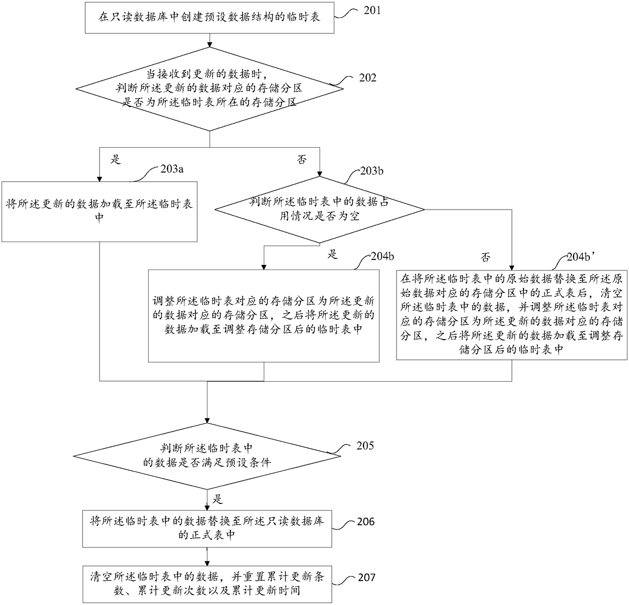 A method and apparatus for updating data