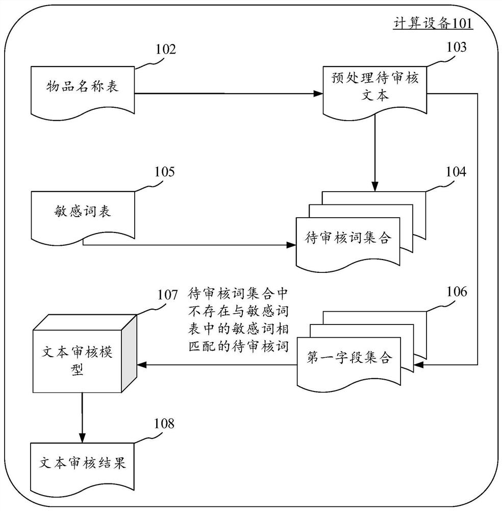 Text auditing method and device, electronic equipment and computer readable medium