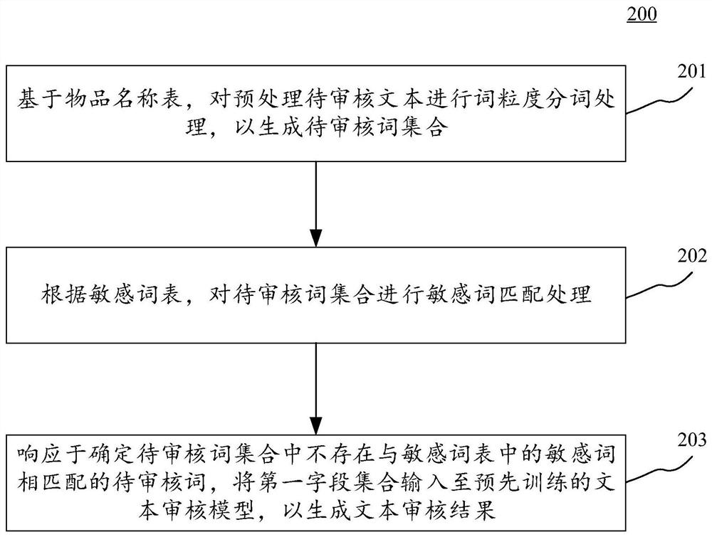 Text auditing method and device, electronic equipment and computer readable medium