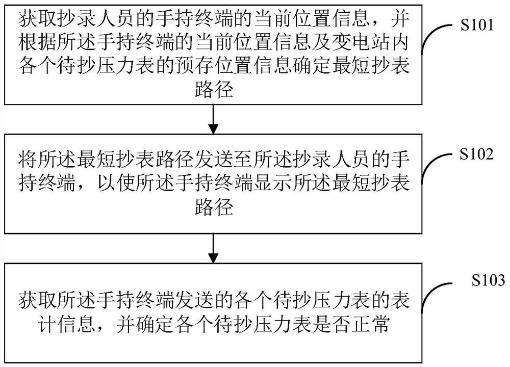 Meter reading method, device and terminal equipment for pressure gauges in substations