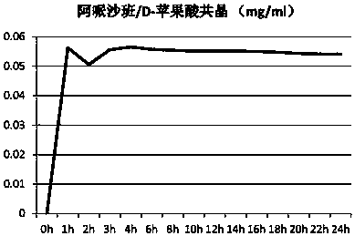 Eutectic crystal formed by apixaban and carboxylic acid and preparation method thereof