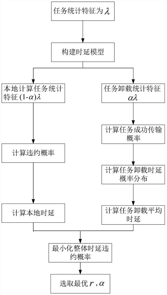 Reliable-time-delay-guarantee-oriented end-to-edge cooperation method