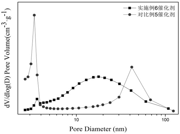 A supported Ru-based catalyst supported by molybdenum oxide-zinc oxide-zirconia composite oxide