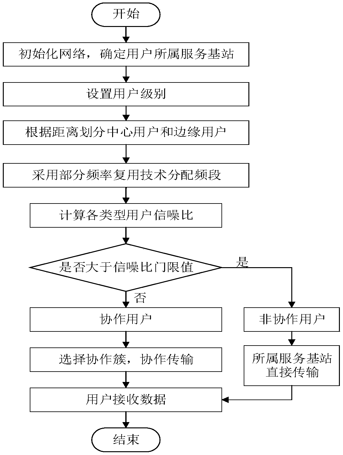 An interference suppression method based on partial frequency reuse and base station cooperation in a heterogeneous cloud wireless access network