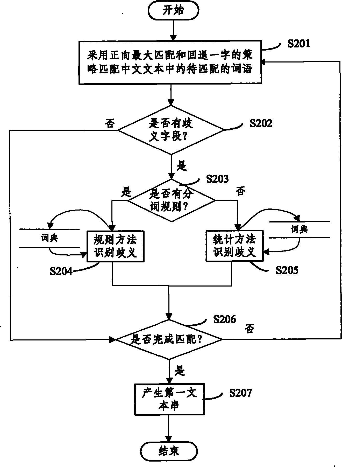 Chinese word segmentation method and system