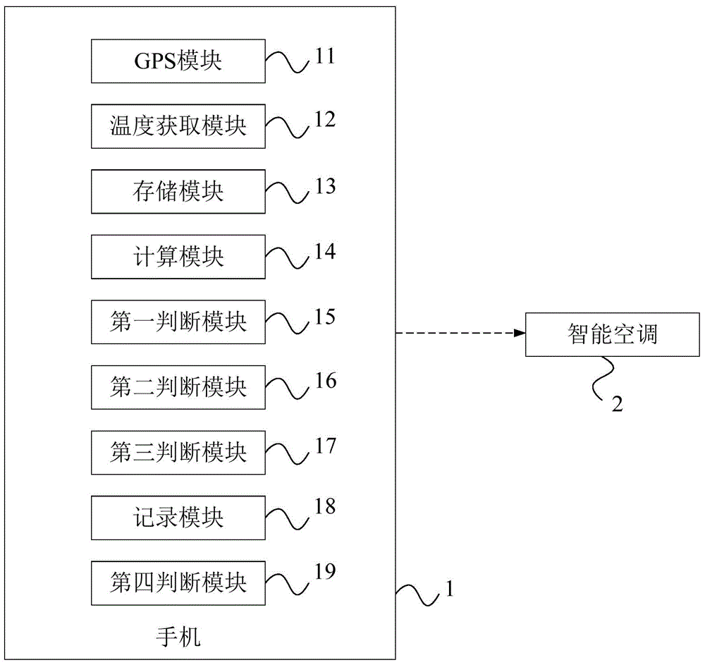 System and method of temperature control