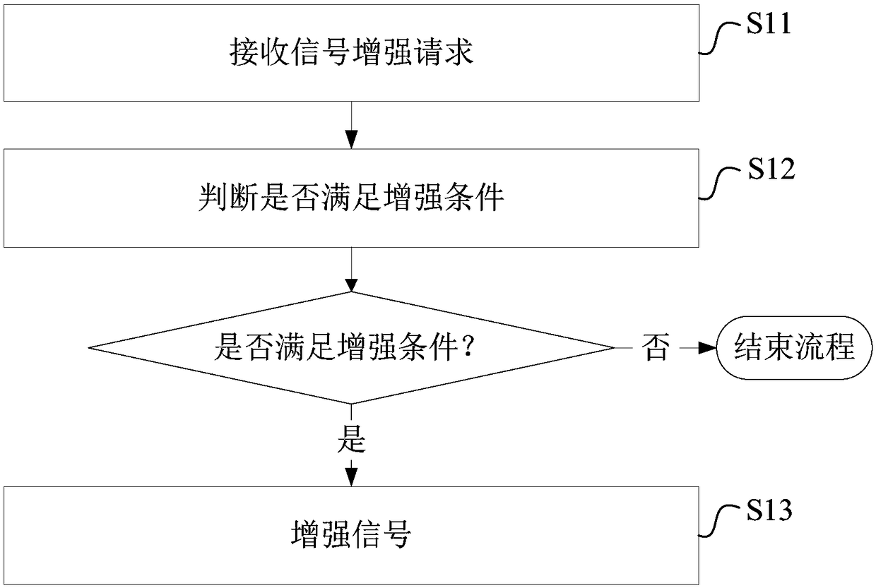 Signal enhancement method and device, mobile terminal and computer readable storage medium