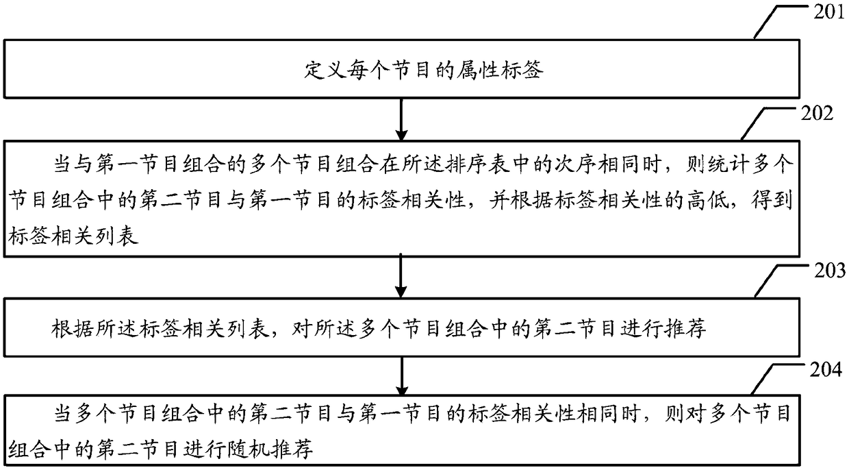 Program recommendation method and system