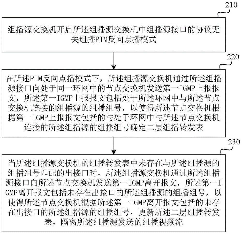 Method and device for realizing multicast demanding under ring network environment